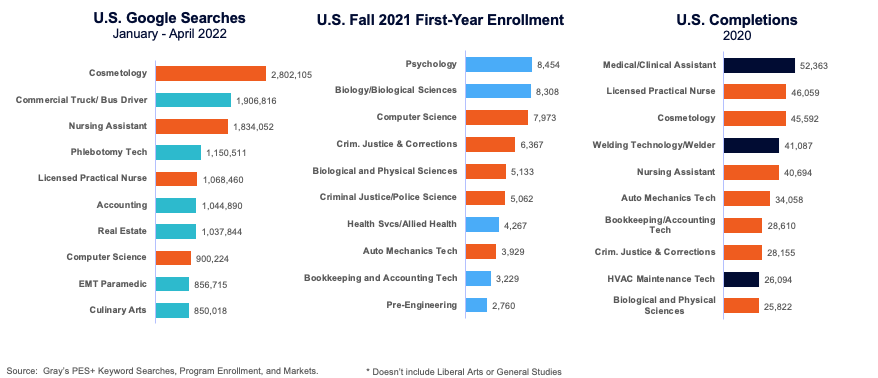 Searches, enrollment and completions
