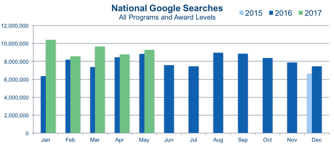 Read more about the article Higher Education Google Search Volume Up for 2017, Gray Associates Reports