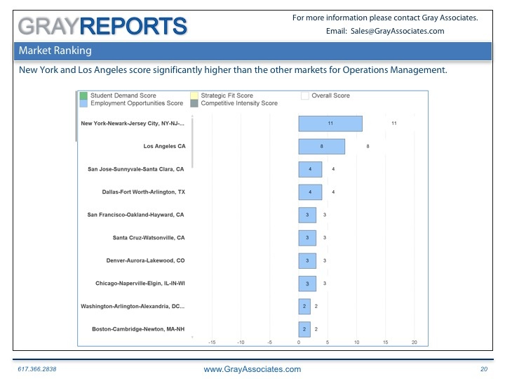 Read more about the article Where do Employers Need Operations Management Majors the Most?
