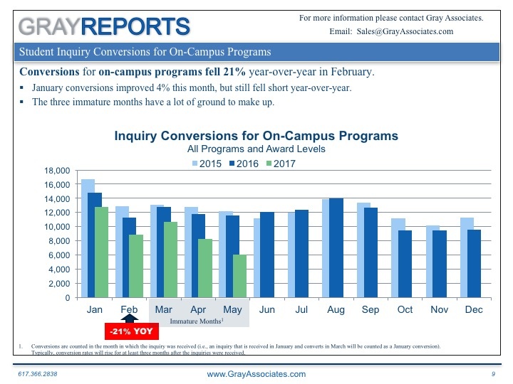 Read more about the article 21% Decline in Inquiry Conversions for On-Campus Programs.