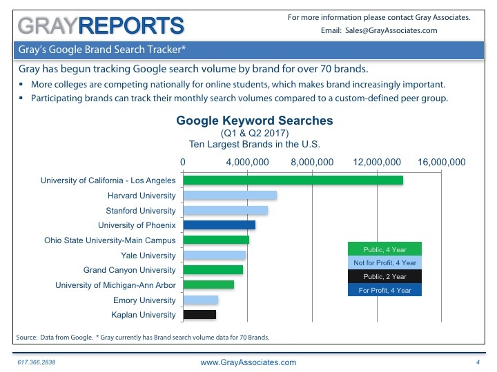 Read more about the article In June, UCLA Led Branded Searches for Higher Education.