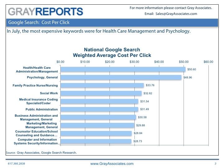 Read more about the article Health Care Management Cost per Click now exceeds $50.