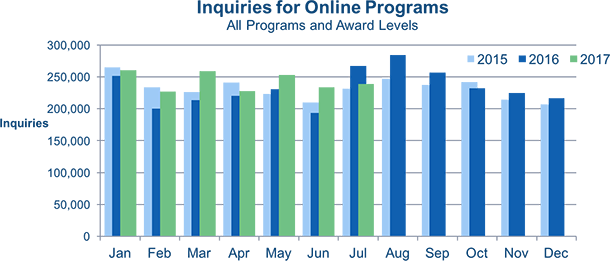 Read more about the article Inquiry Volume for Online Programs Fell 11 Percent for July, Gray Associates Reports; Drop is First Since June 2016