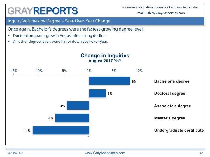 Read more about the article Demand for Bachelor’s Degrees Continues to Rise.