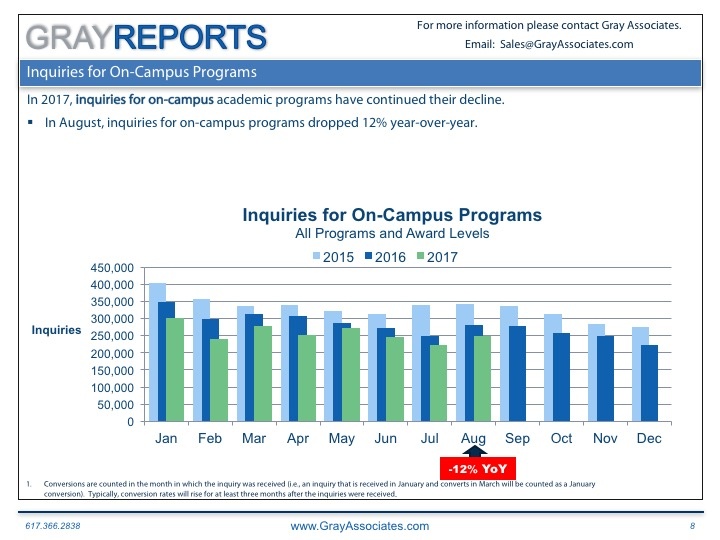 Read more about the article In the Last Two Years, August Demand for On-Campus Programs Slipped 37%.