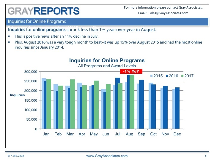 Read more about the article Despite a Small Decline, Online Programs in Higher Education are Hot!