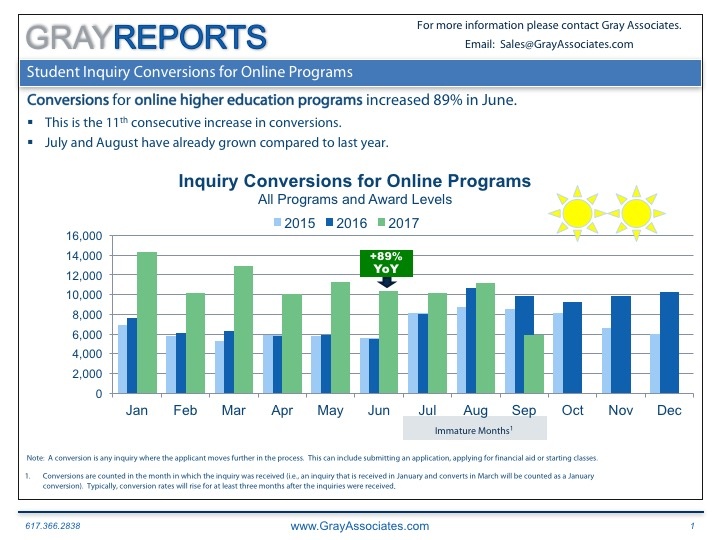 Read more about the article Heightened Student Interest in Online Education Is Accelerating.