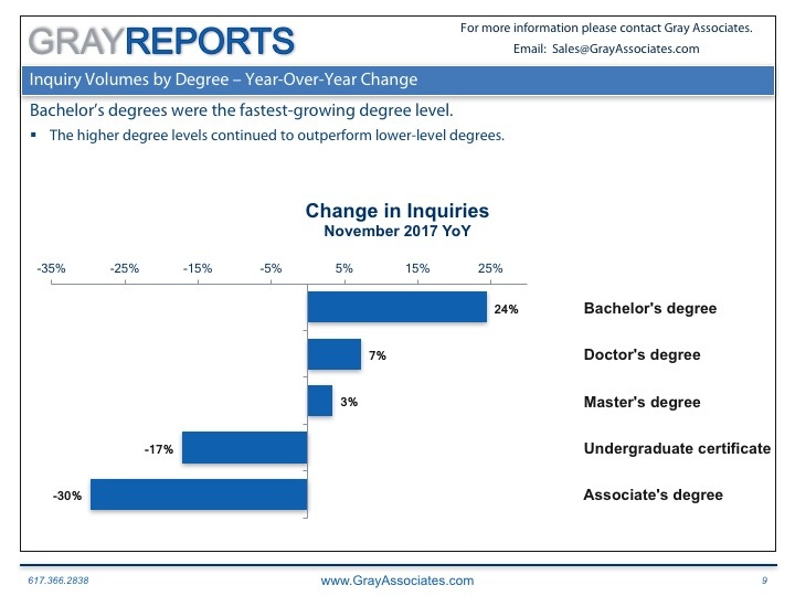 Read more about the article Student Demand for Higher Education by Degree Level.
