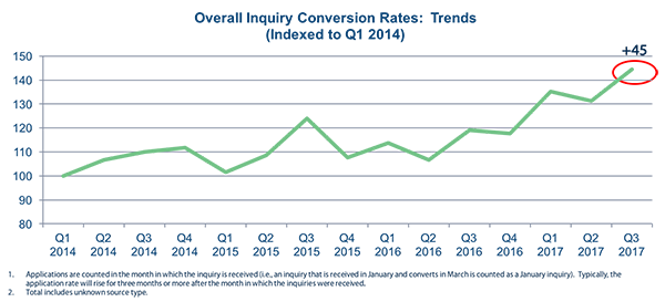 Read more about the article Higher Ed Inquiry Volume Continues to Fall While Conversion Rates Improve, Gray Associates Reports