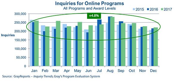 Read more about the article Inquiries for Online Programs Rose 4.8% for 2017, Signaling a ‘Shift in Interest,’ Gray Associates Reports