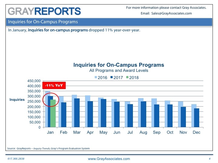 Read more about the article January Inquiry Volumes Fell 11% YoY for On-Campus Programs.