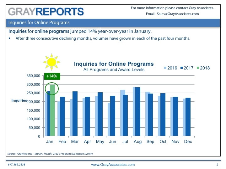 Read more about the article The Demand for Online Programs Got Off to a Strong Start in 2018.