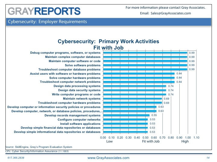 Read more about the article Employers Have Extensive Requirements for Cybersecurity Graduates.