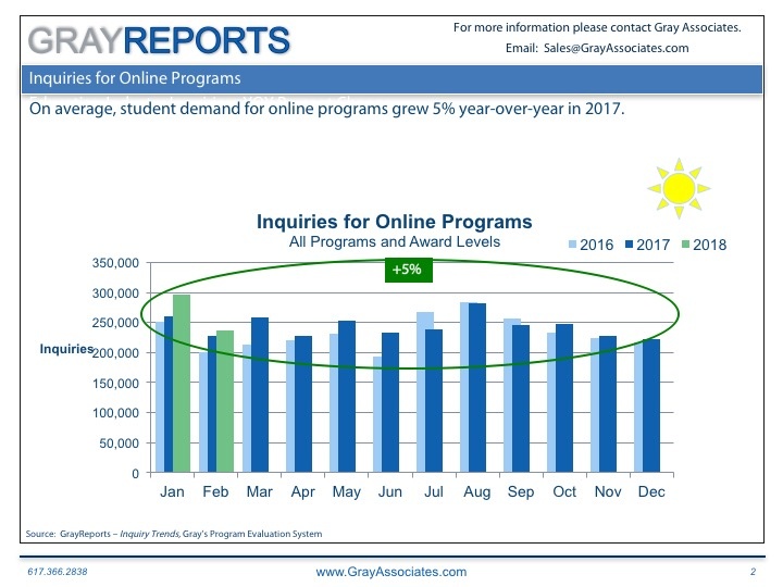 Read more about the article Demand for Online Higher Education Programs Continues to Rise.