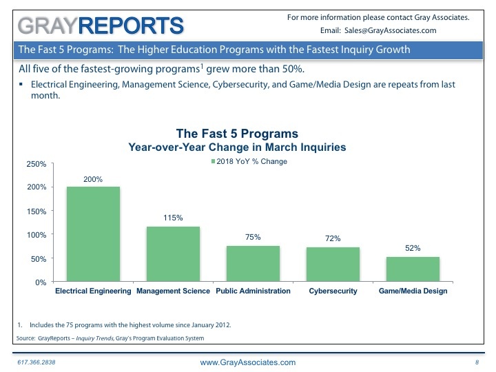 Read more about the article What 5 Higher Education Programs Have the Fastest Growth in Student Demand?