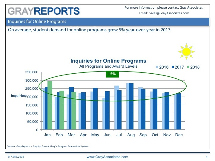 Read more about the article In 2017, Student Demand for Online Programs Grew 5%.