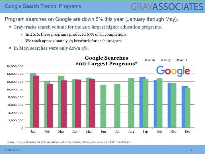 Read more about the article Search Volumes for the Top 200 Academic Programs are Down in 2018.
