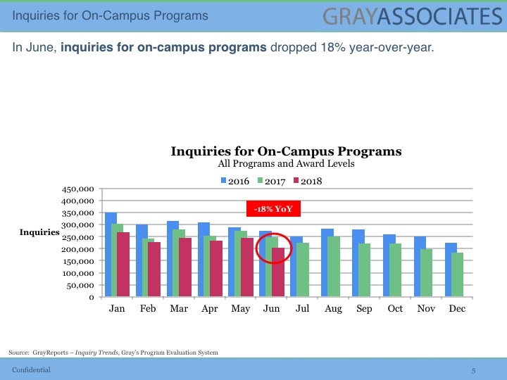 Read more about the article This Downward Trend for On-Campus Programs Is Accelerating.