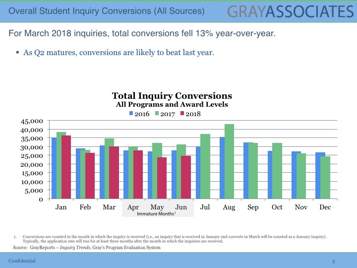 Read more about the article Inquiry-to-Application Rates Are Down in 2018.