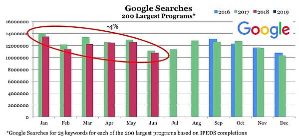 Read more about the article Google Searches for Higher Education Programs Continue to Decline