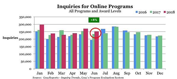 Read more about the article Inquiries for Online Higher Education Programs Are Rising Fast in a Down Market.