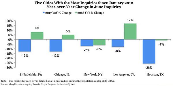 Read more about the article Higher Ed Inquiry Volume Improves in Five Largest Cities