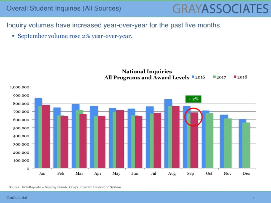 Read more about the article Interest in Higher Education Inquiry Volumes Increased 2% in September.