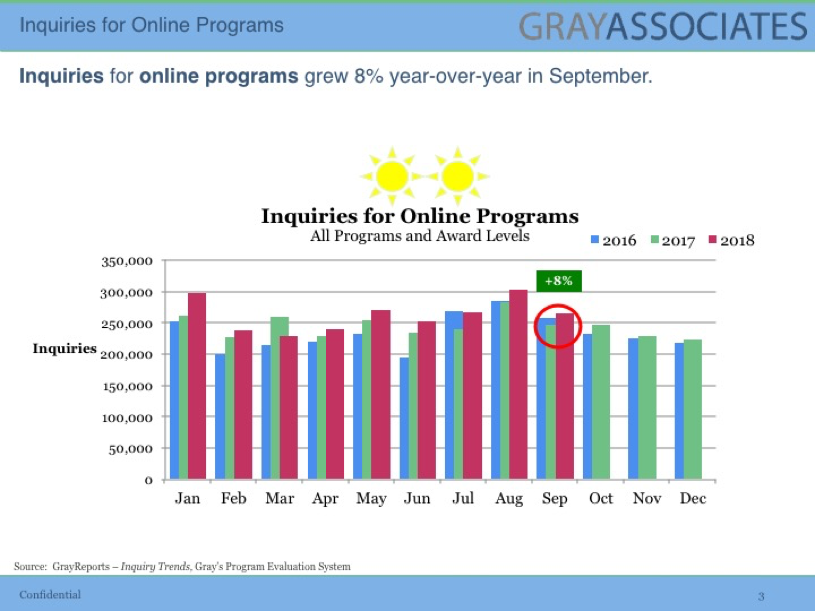 Read more about the article The Number of Students Interested in Online Programs Continues to Grow.