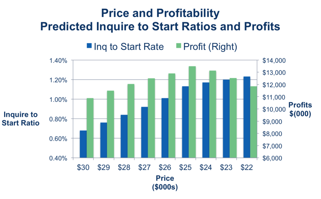 price and profitability