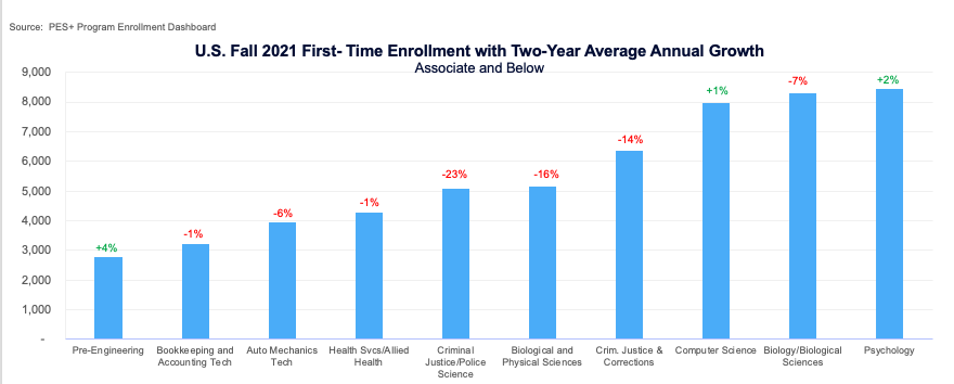 US Fall 2021 First time enrollment Associate degrees and below