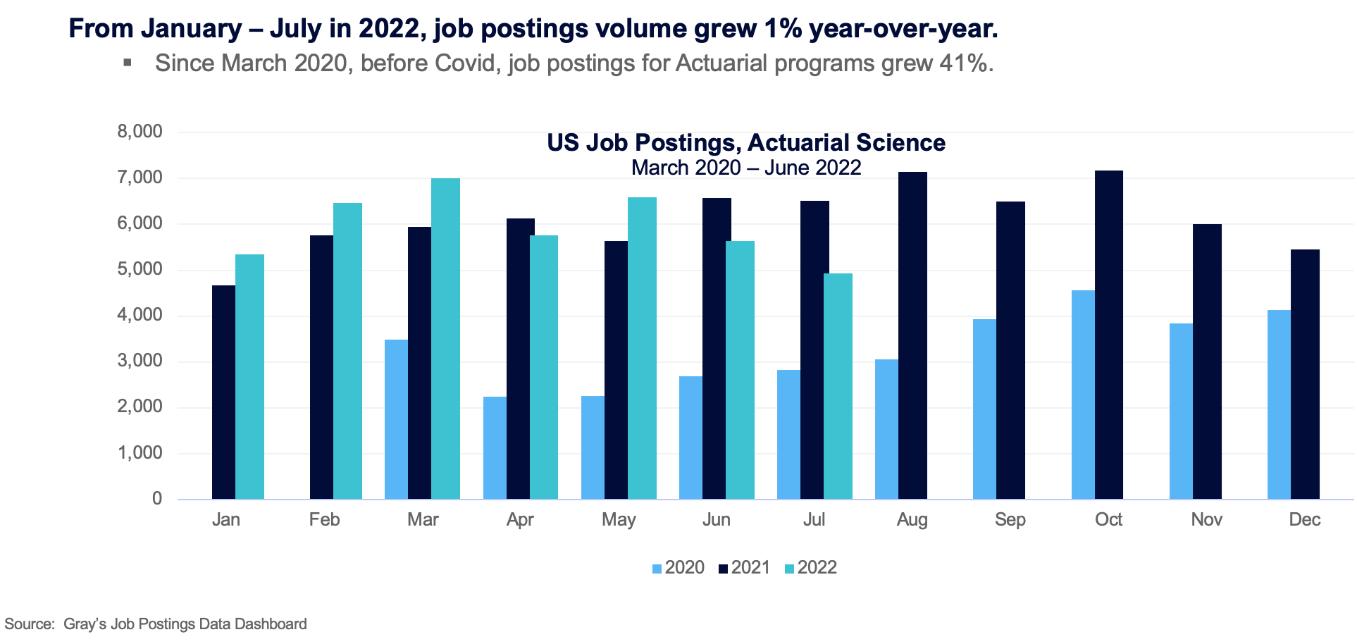 Chart showing: From January through July 2022, job postings volume grew one percent year over year