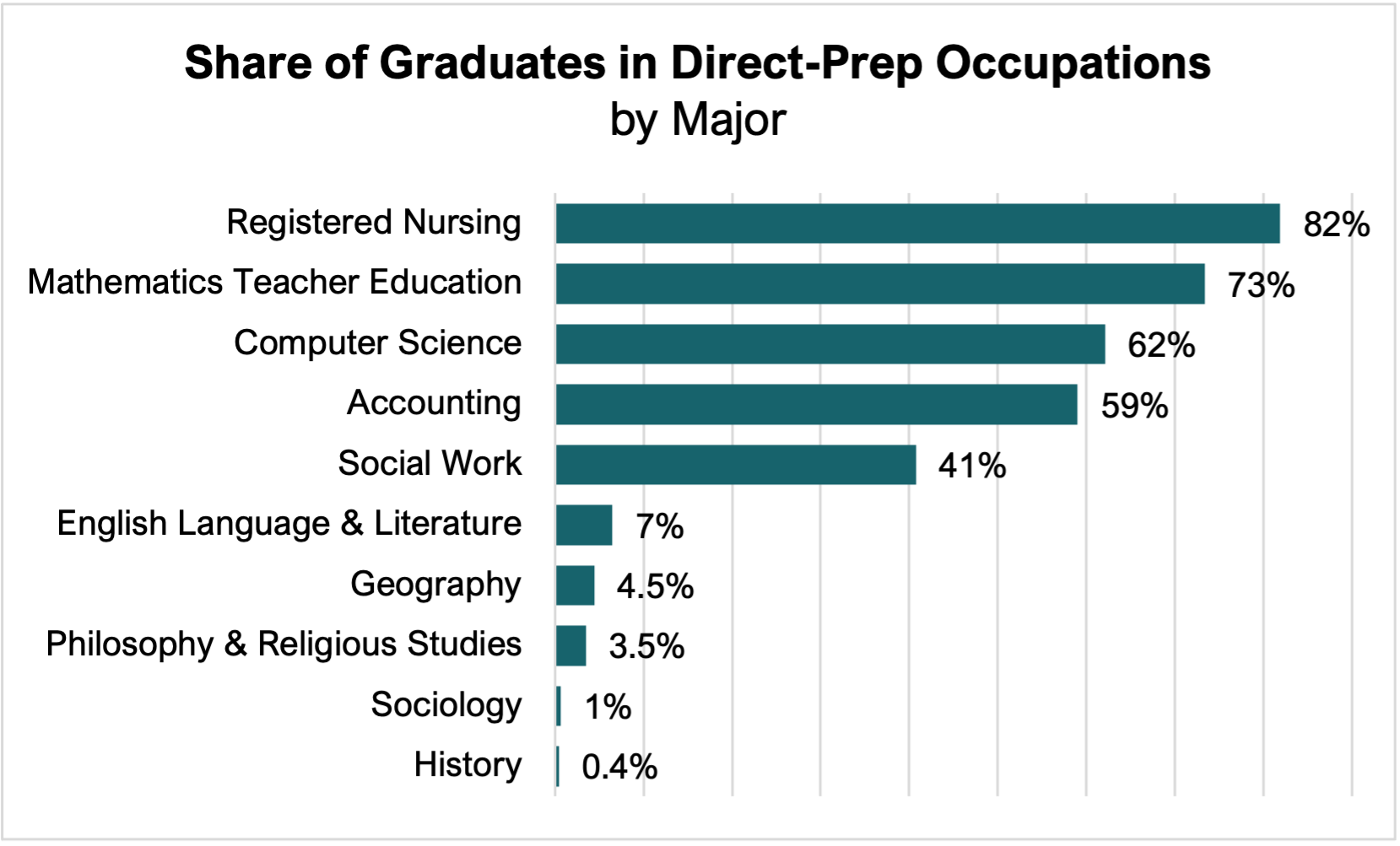 Bar chart showing the share of graduates in direct-prep occupations by major. 