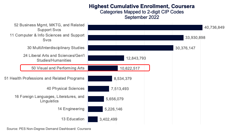 Highest Cumulative Enrollment, Coursera