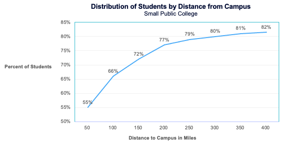 Distribution of Students by Distance from Campus