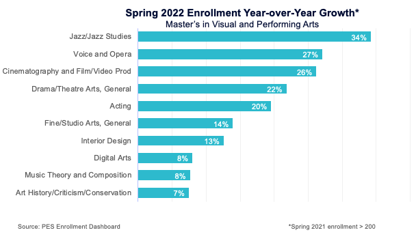 Spring 2022 Enrollment Year-Over-Year Growth - Master's in Visual and Performing Arts