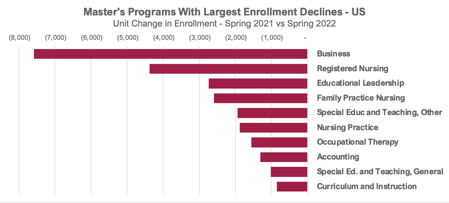 Masters Programs with the Largest Enrollment Declines in the US