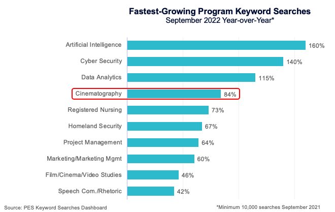 Fastest-growing Program Keyword Searches (September 22 YOY)