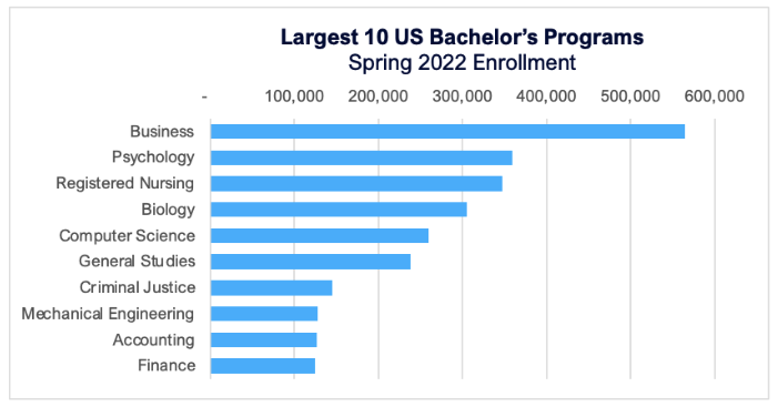 Largest 10 Bachelor's programs - Spring Enrollment 2022