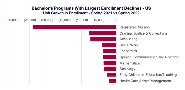 Bachelor's programs with the largest enrollment declines - US: Unit growth in enrollment - Spring 2021 vs 2022