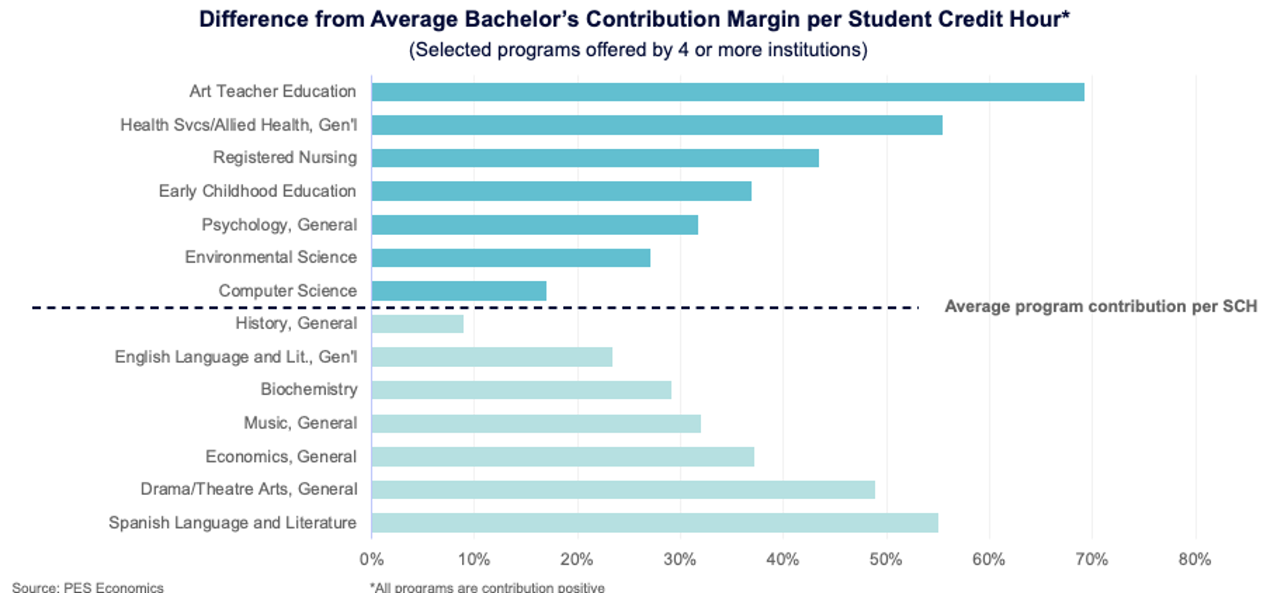 Difference from Average Bachelor's Contribution Margin per Student Credit Hour