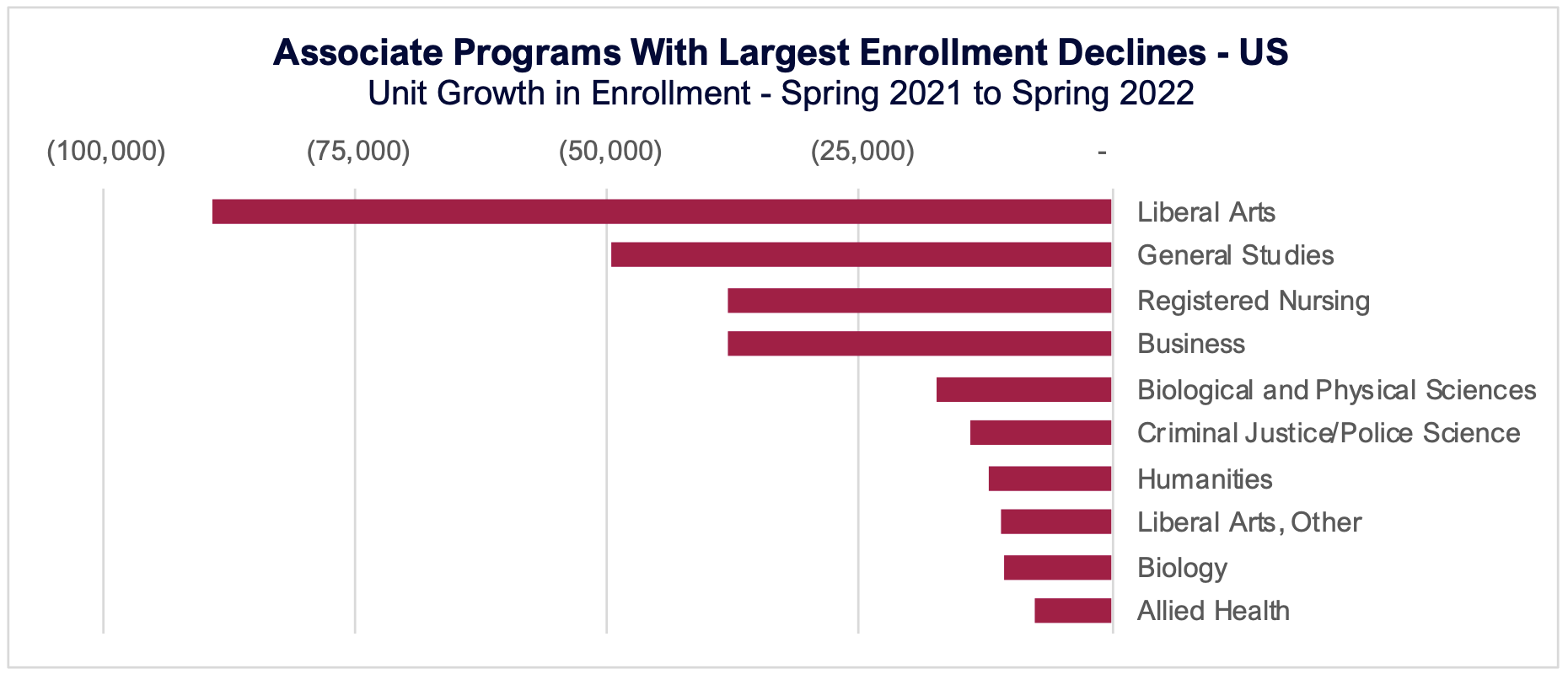 Associate programs with the largest enrollment declines - US