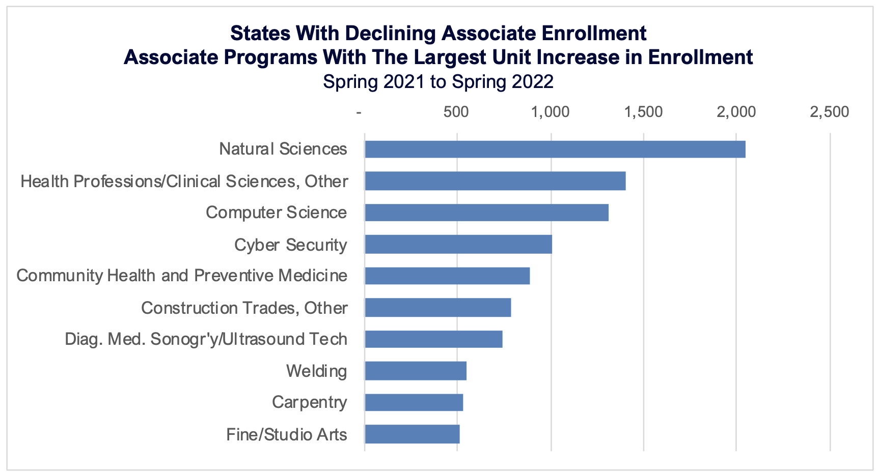 states with declining associate enrollment - associate programs with the largest unit increase in enrollment 