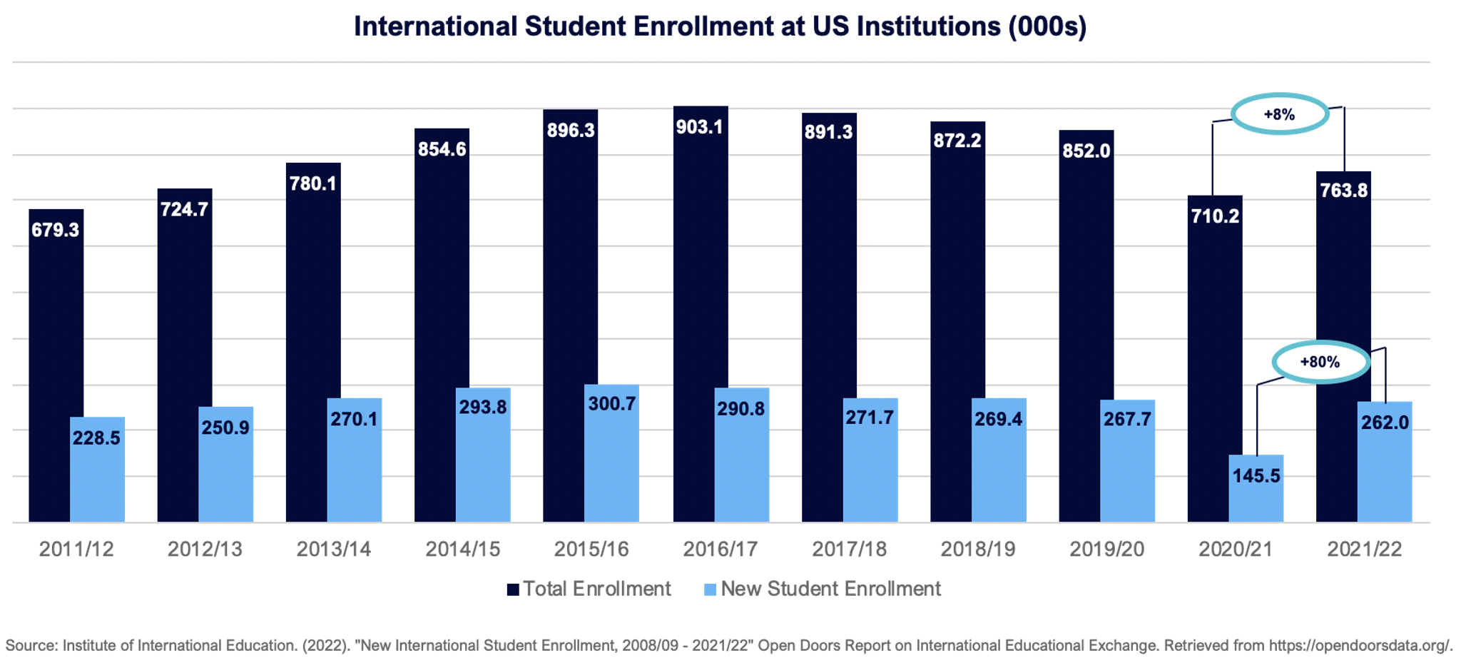 International student enrollment at US institutions (000s)