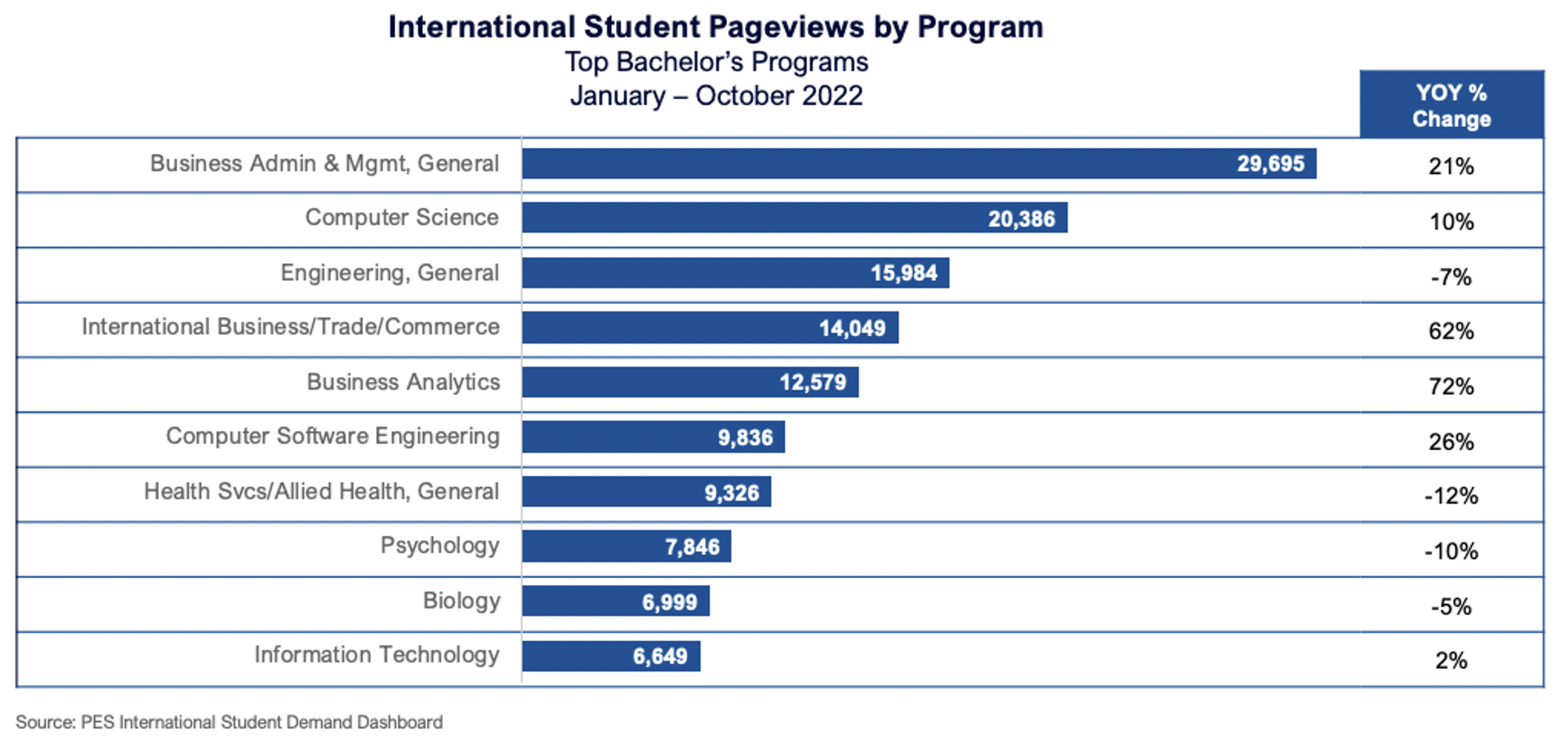 International student pageviews by program