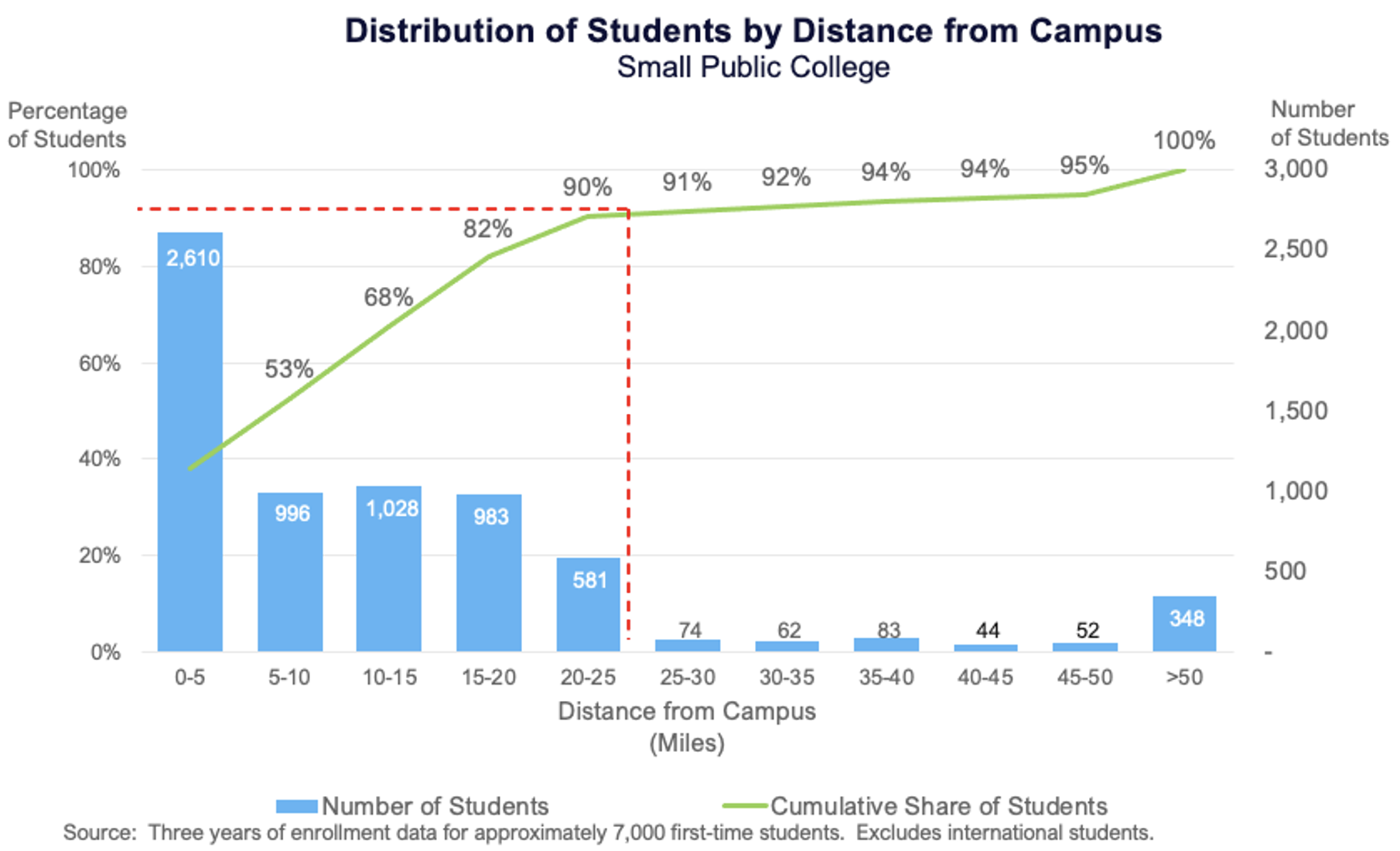 Distribution of students from campus