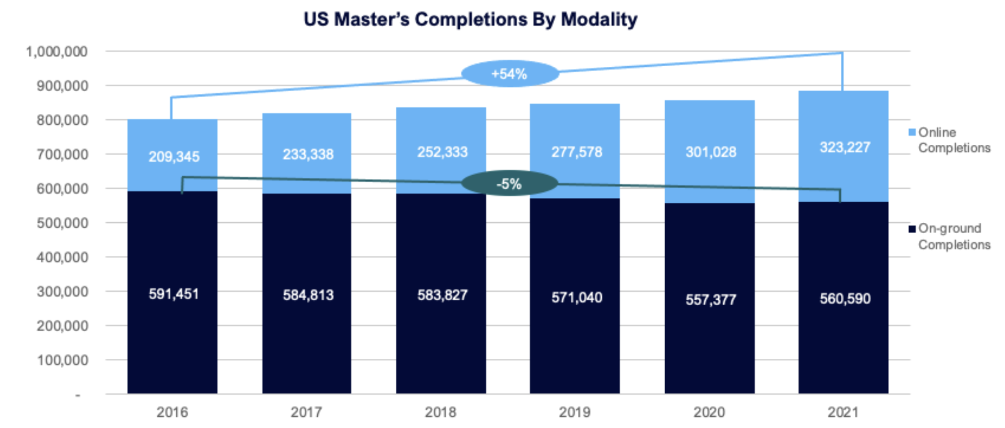 US Master's Completions by Modality