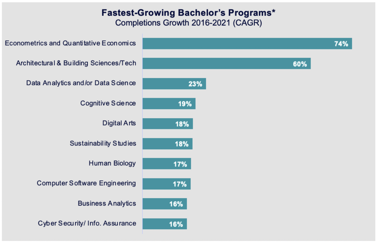 Fastest-Growing Bachelor's Programs* Completions Growth 2016-2021 (CAGR)