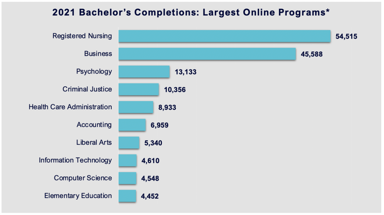 2021 Bachelor's Completion: Largest Online Programs