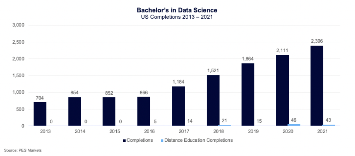 Bachelor's in Data Science (US completions 2013 - 2021)
