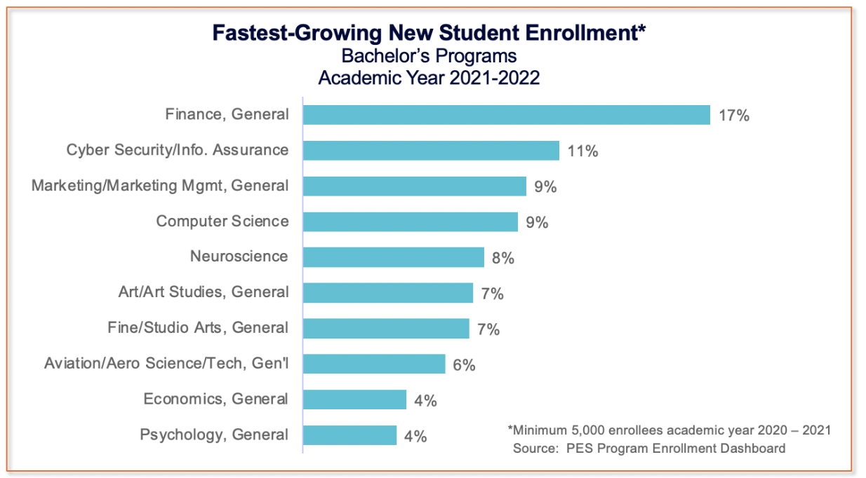 Fastest growing new student enrollment * Bachelor's Programs (2021-2022)
